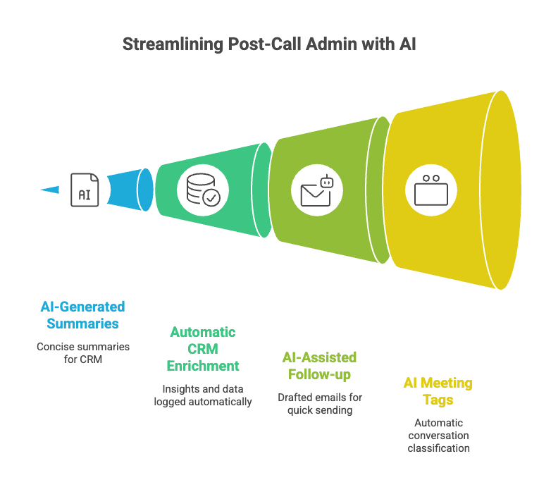 Call intelligence's output 
